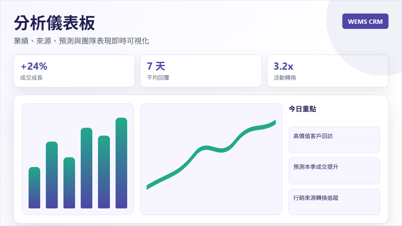 CRM 分析儀表板