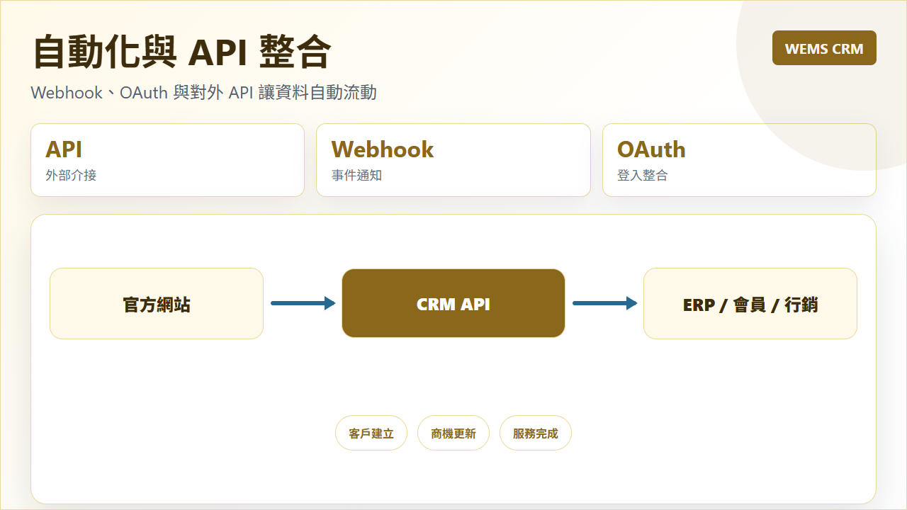 CRM 自動化整合