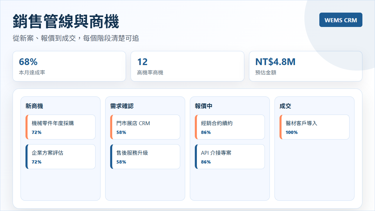 CRM 銷售管道